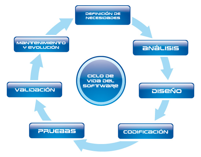 Ciclo de Vida de un proyecto programado