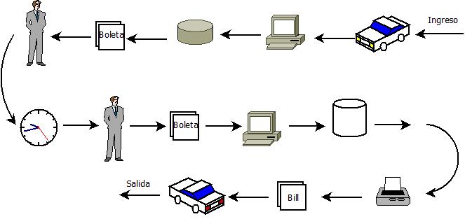 Diagrama Contexto, Sistema de Administración de Parqueos